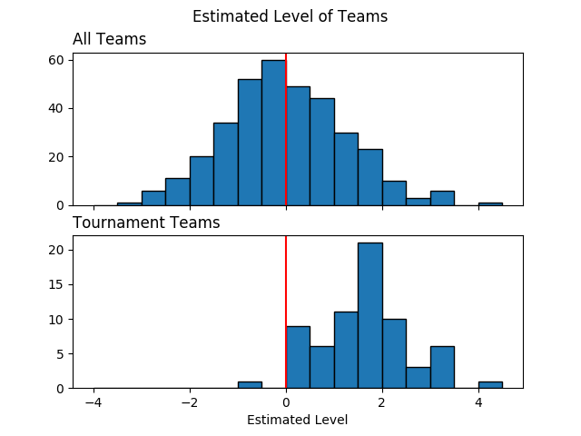 average_team_levels.png